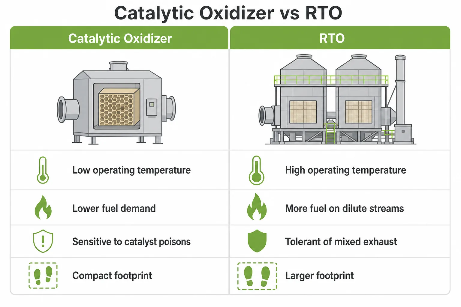 Catalytic oxidizer vs RTO core differences including temperature heat recovery fuel logic and sensitivity to exhaust composition
