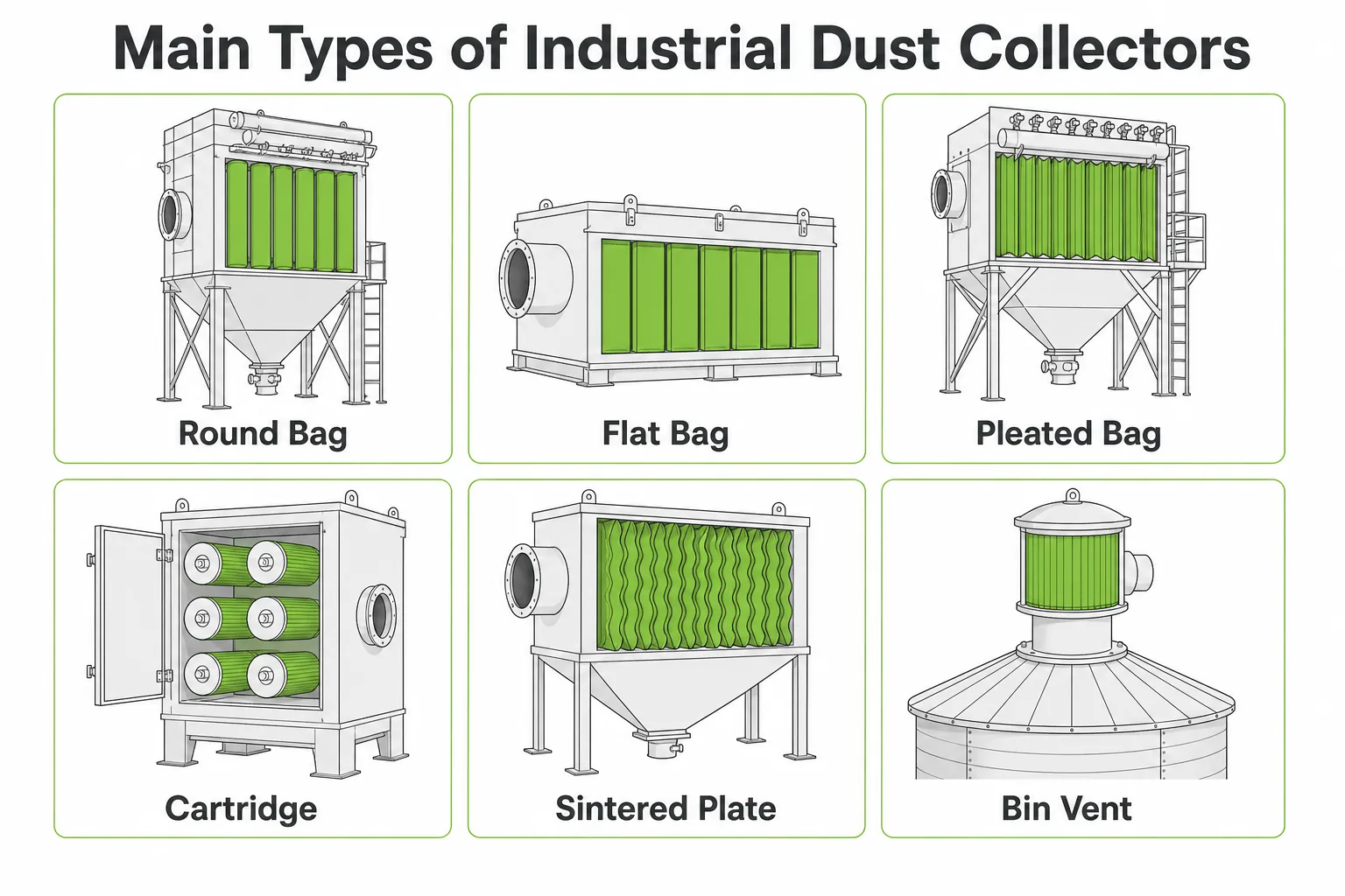 Main types of industrial dust collectors compared including round bag flat bag pleated bag cartridge sintered plate and bin vent designs