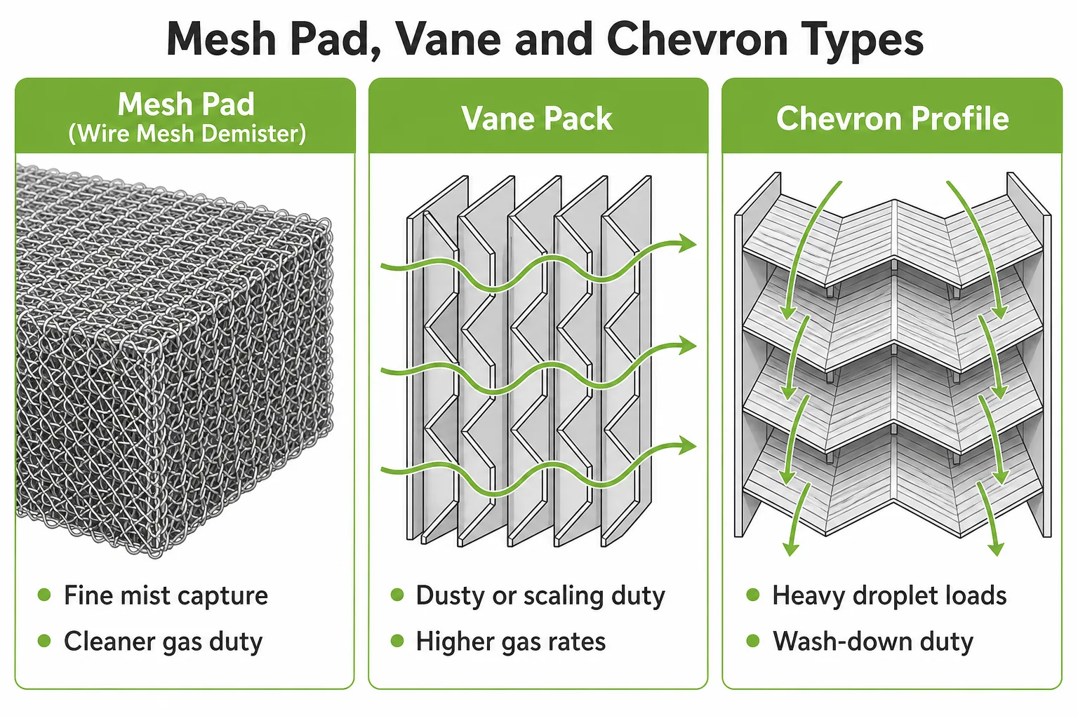 Mist eliminator types compared including wire mesh demister pad vane pack and chevron profiles