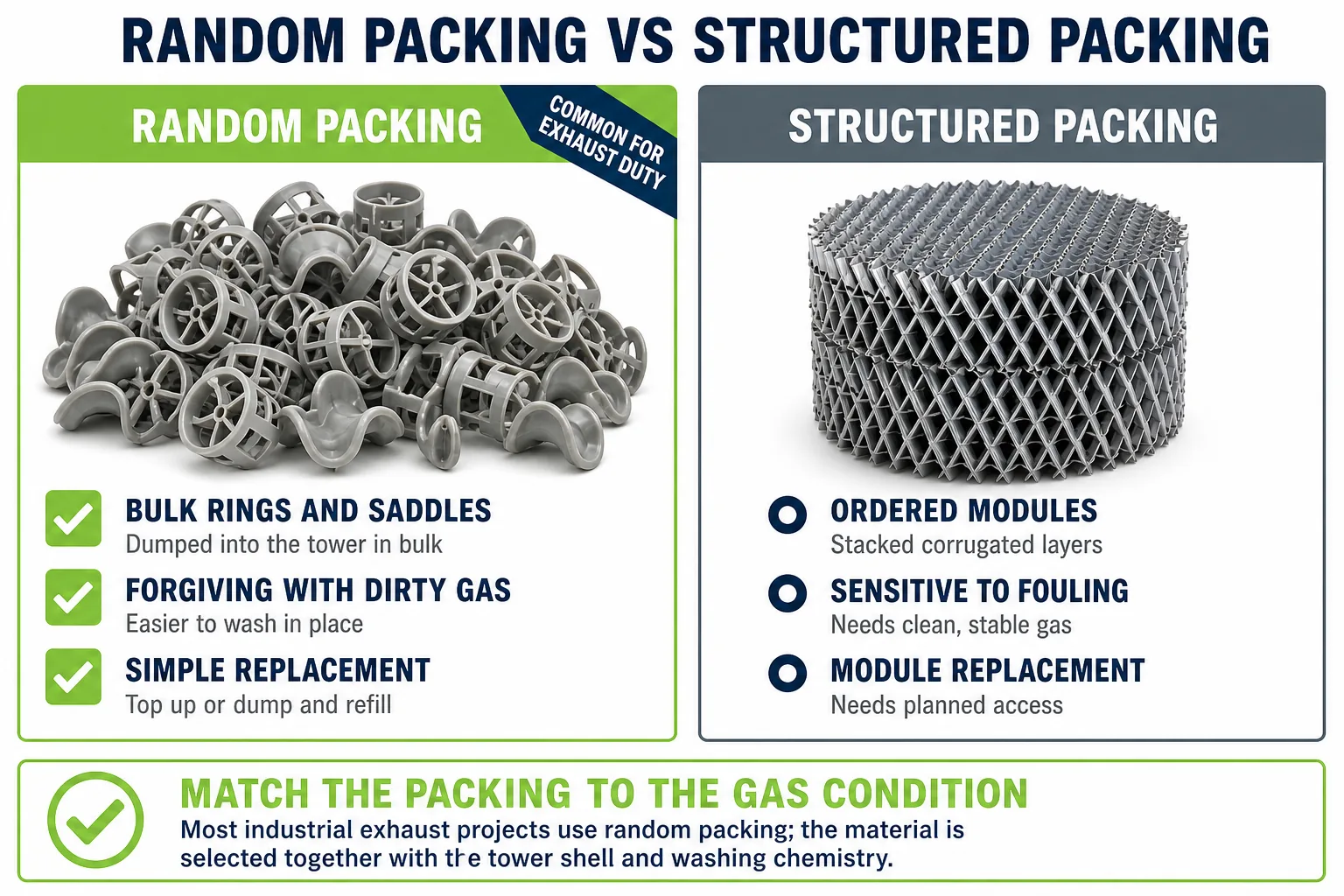 Random packing compared with structured packing for scrubber towers including shape fouling sensitivity and replacement