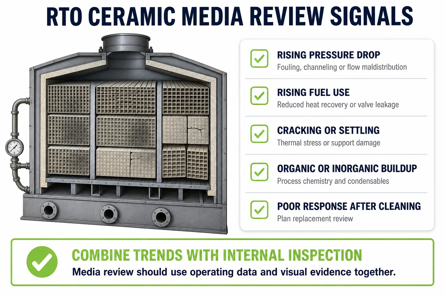 RTO ceramic media review signals including fouling cracking channeling support damage and performance trends