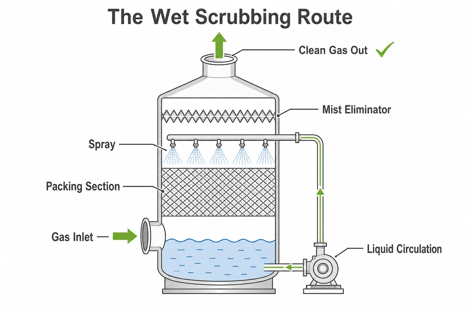 Wet scrubber route for acid alkaline and odor gases with packing section washing liquid circulation and mist eliminator