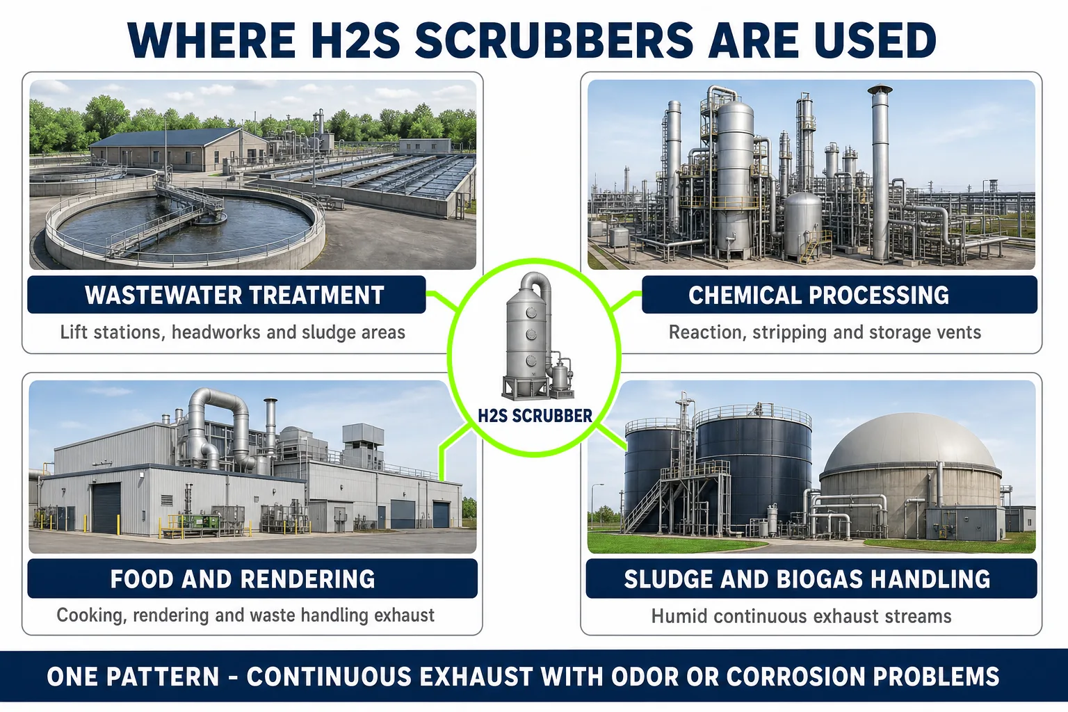 H2S scrubber applications in wastewater treatment chemical processing food rendering and sludge handling facilities