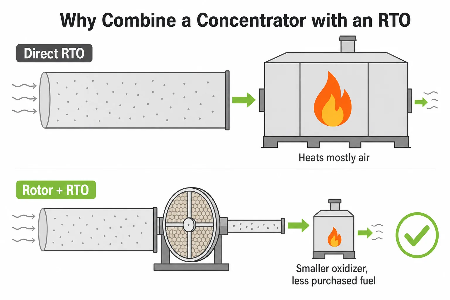 Why combine a zeolite rotor concentrator with an RTO showing large dilute airflow reduced to a small concentrated stream