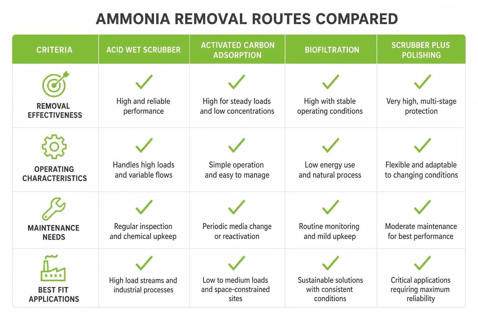 Ammonia removal routes compared including acid scrubber activated carbon adsorption biofiltration and combined treatment options