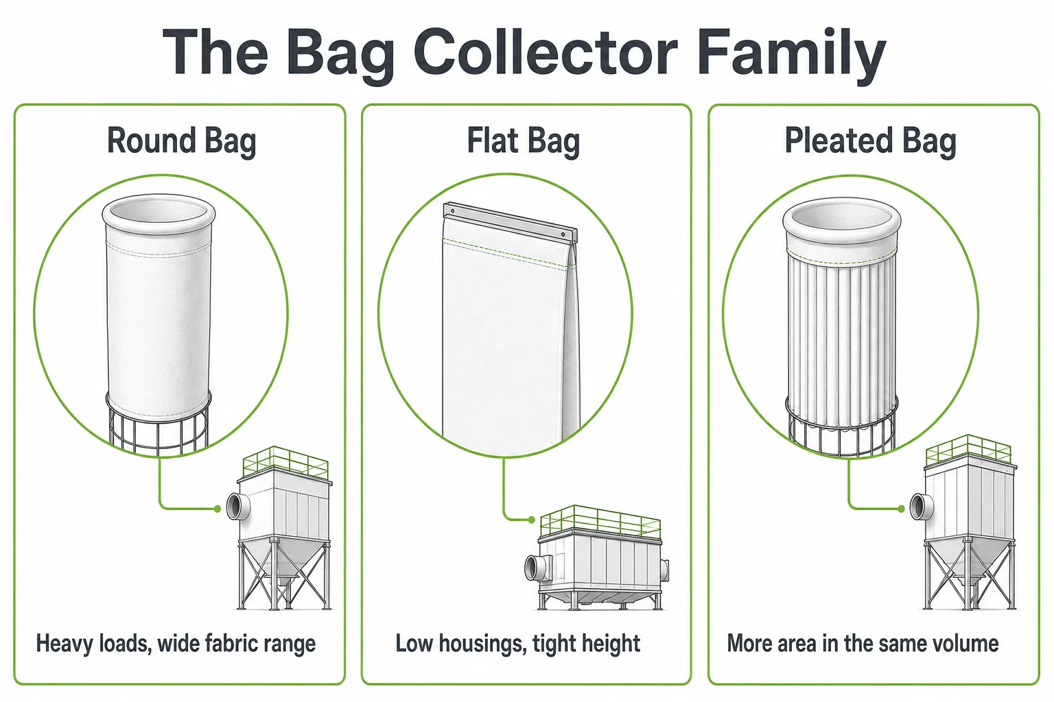 Bag dust collector family compared with round bag flat bag and pleated bag filter elements
