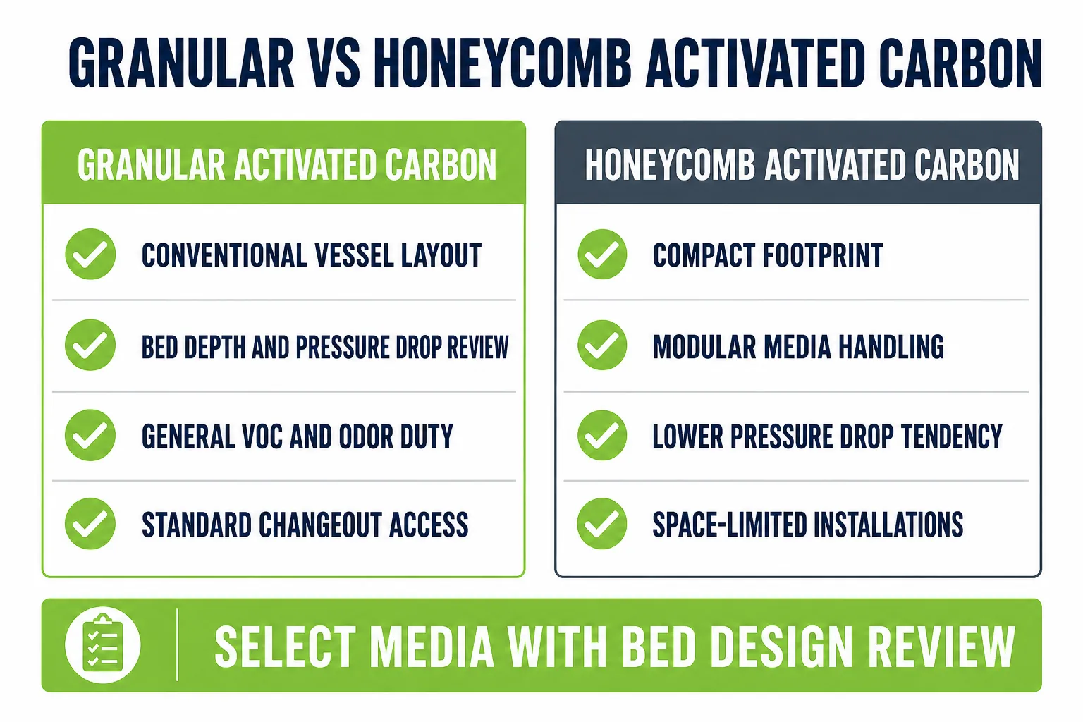 Granular vs honeycomb activated carbon selection factors for industrial carbon bed adsorbers