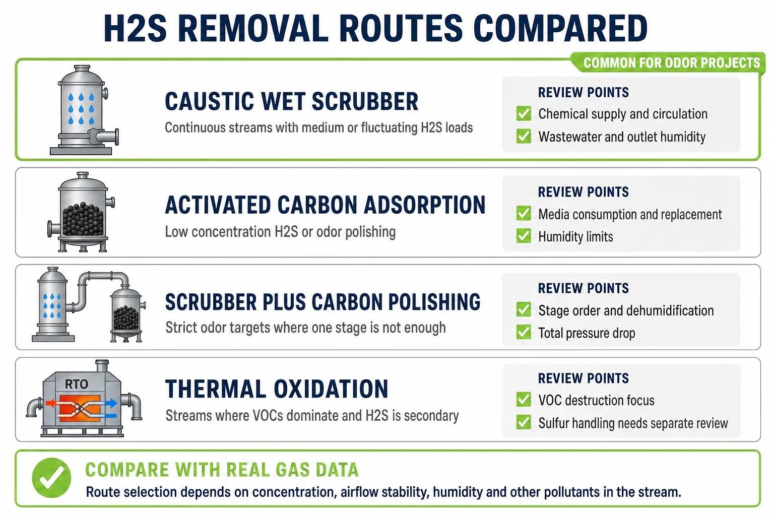 H2S removal routes compared including caustic scrubber activated carbon adsorption and combined treatment options