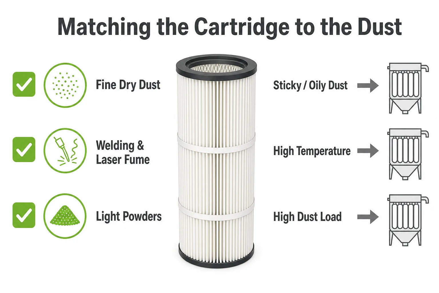 Matching dust collector filter cartridges to dust properties including fine dry dust abrasive dust sticky dust and high temperature limits