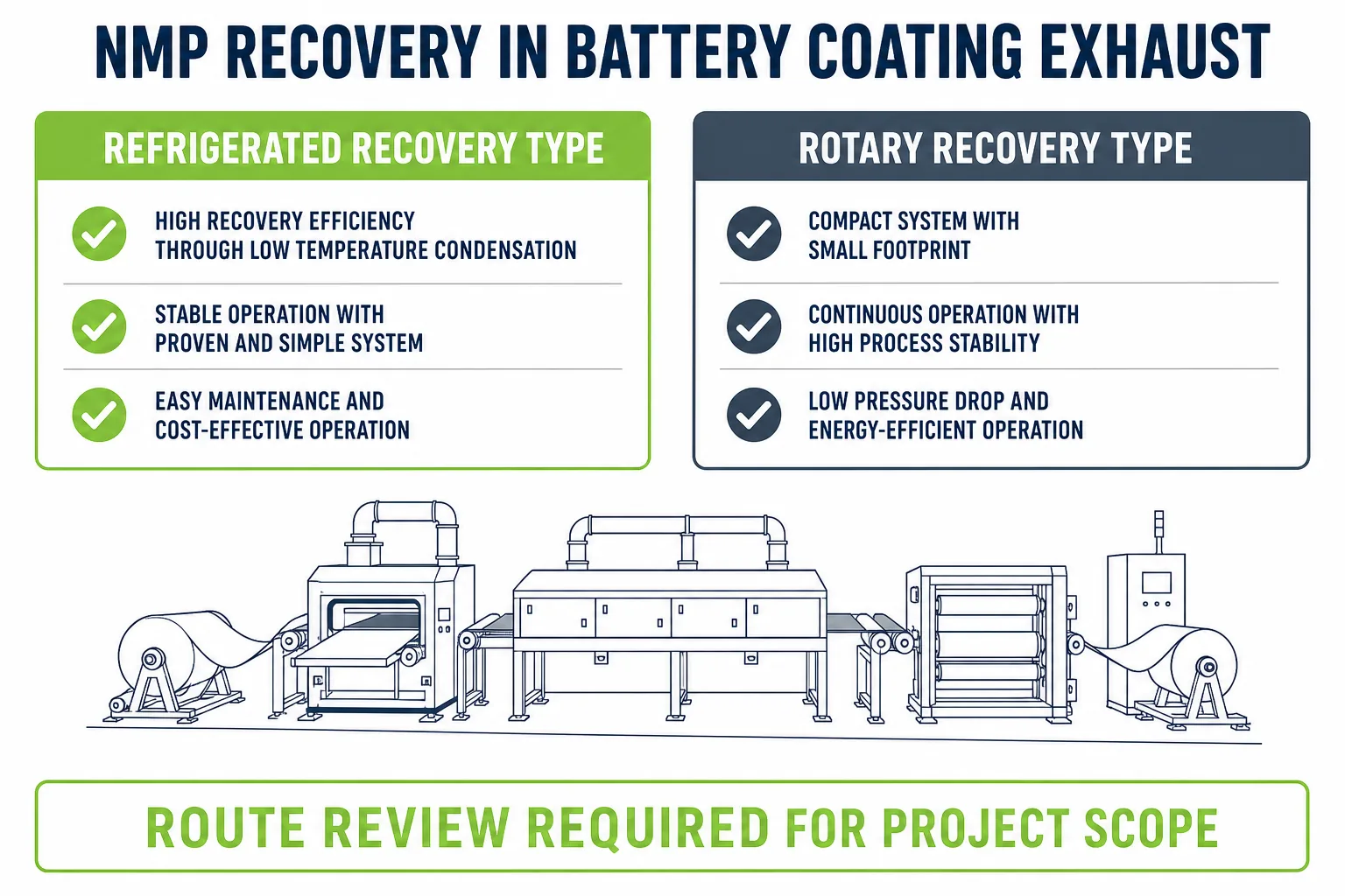 NMP recovery in battery coating and drying exhaust with refrigerated and rotary recovery approaches