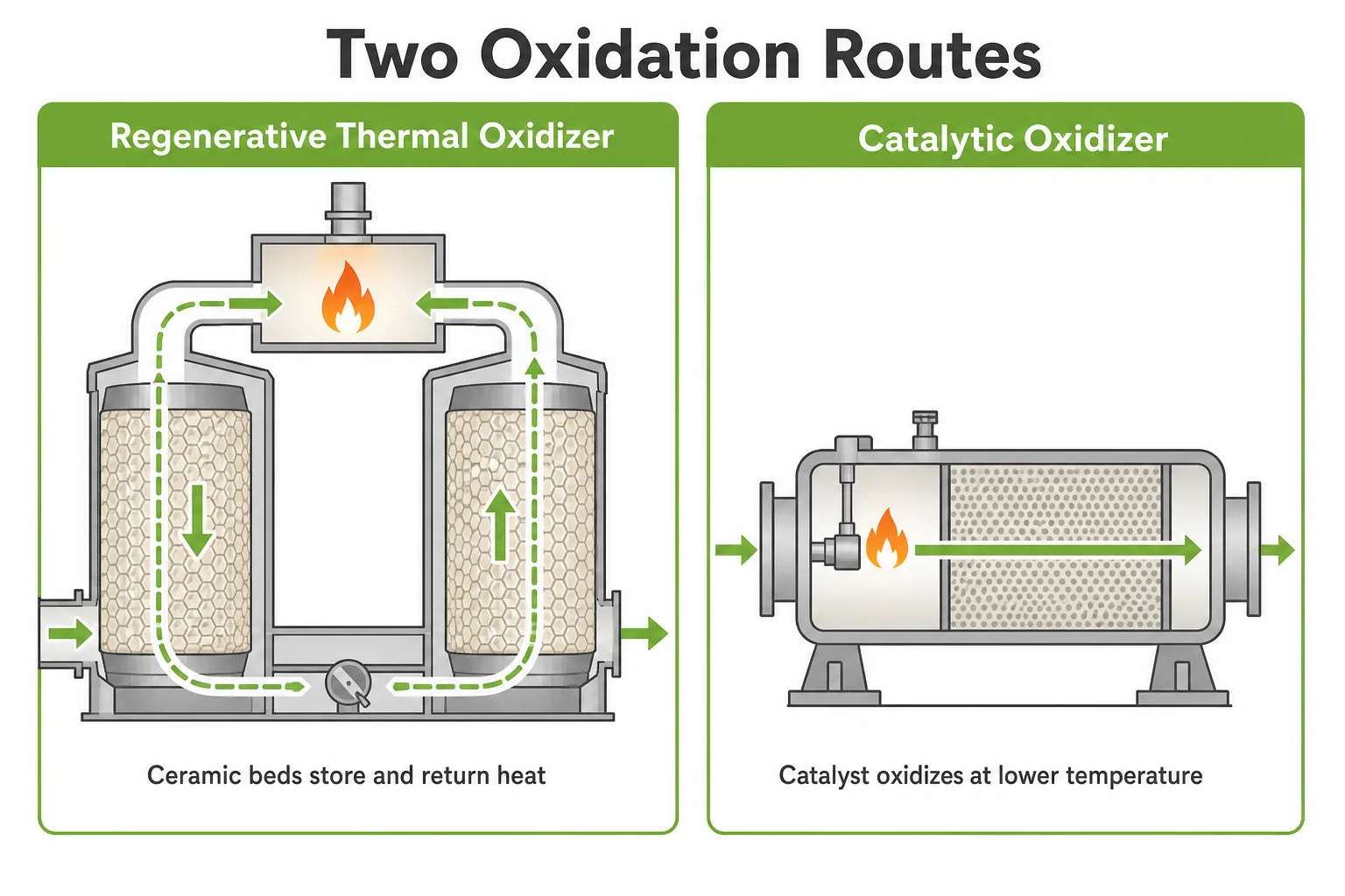 Oxidizer routes for VOC destruction comparing regenerative thermal oxidizer ceramic beds and catalytic oxidizer catalyst bed