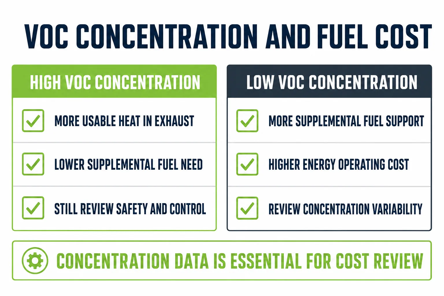How VOC concentration affects RTO fuel demand and operating cost for high and low concentration exhaust