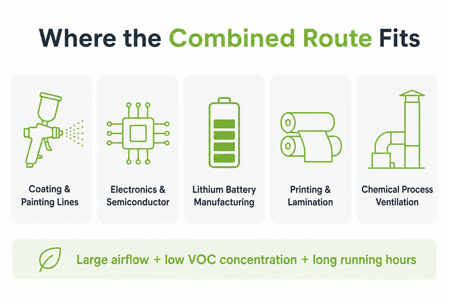 Where the zeolite rotor and RTO route fits including coating lines electronics lithium battery and printing exhaust