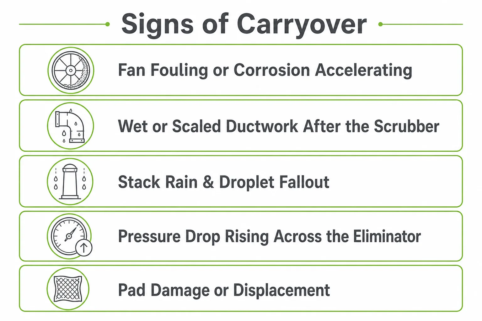 Signs of scrubber droplet carryover including fan fouling duct corrosion stack rain rising pressure drop and visible droplets