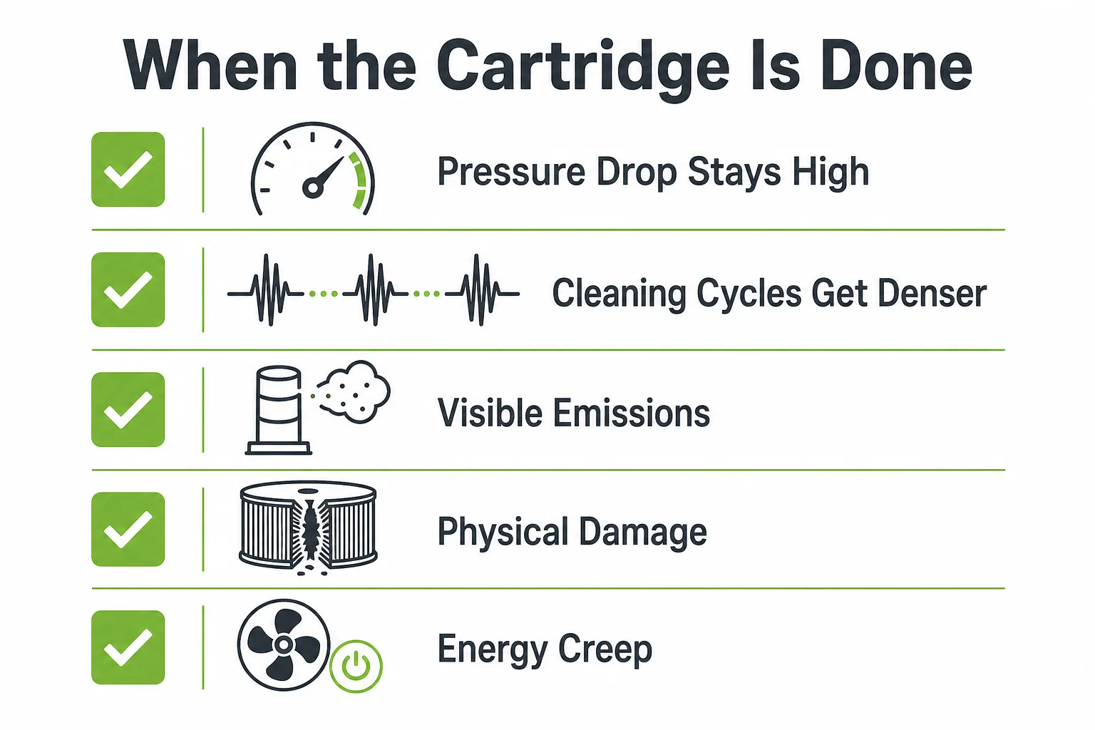 Dust collector filter cartridge replacement signals including rising pressure drop denser cleaning cycles visible emissions and element damage