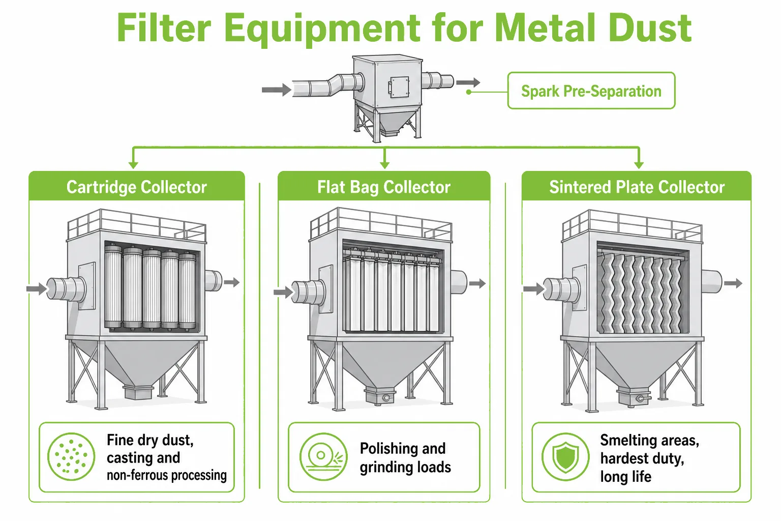 Filter equipment for metal dust comparing cartridge flat bag and sintered plate dust collectors with spark pre-separation