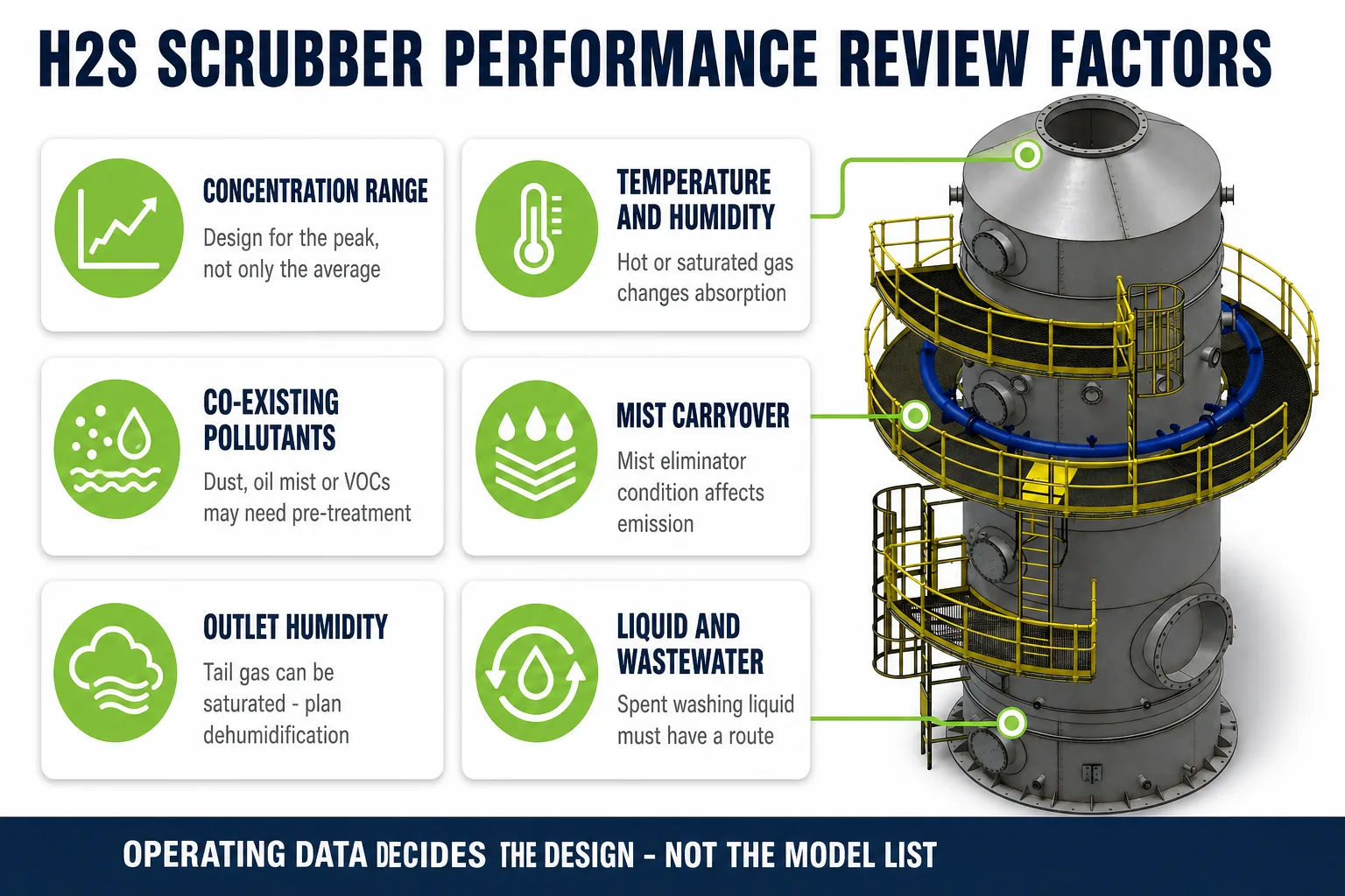 H2S scrubber performance review factors including gas concentration temperature humidity co-existing pollutants and mist carryover