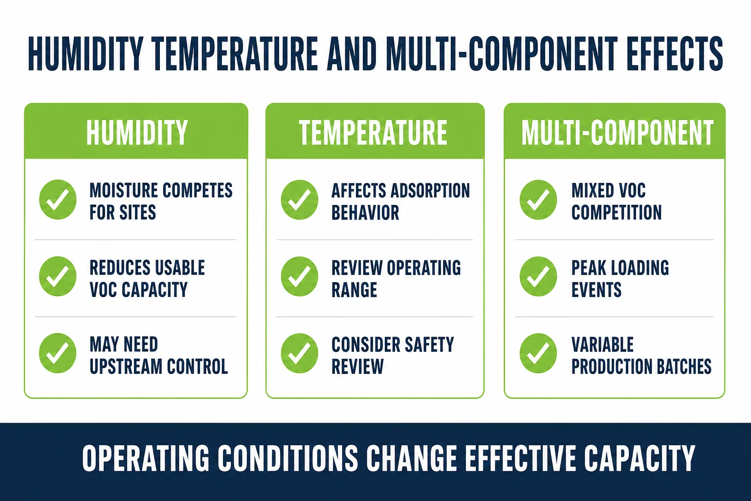 How humidity temperature and multi-component VOC streams affect activated carbon adsorption capacity
