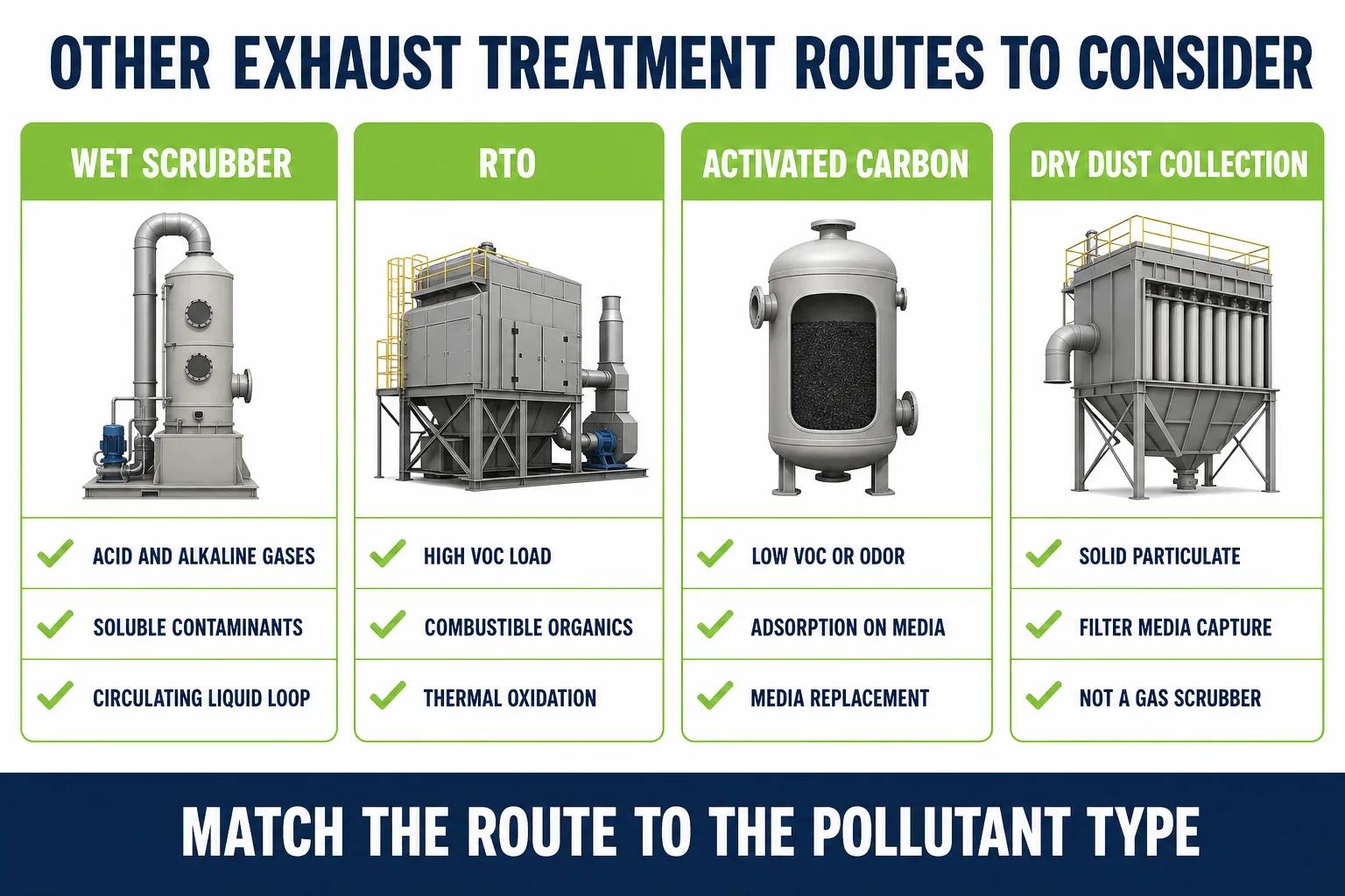 Other exhaust treatment routes including RTO activated carbon adsorption and dry dust collection