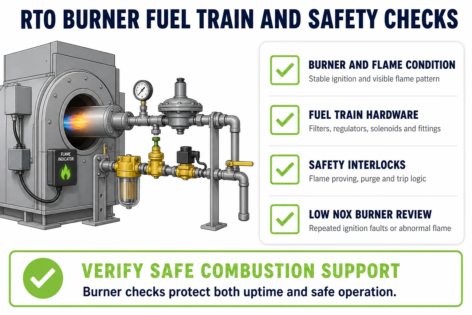 RTO burner fuel train and safety system checks for flame ignition interlocks and visible burner condition