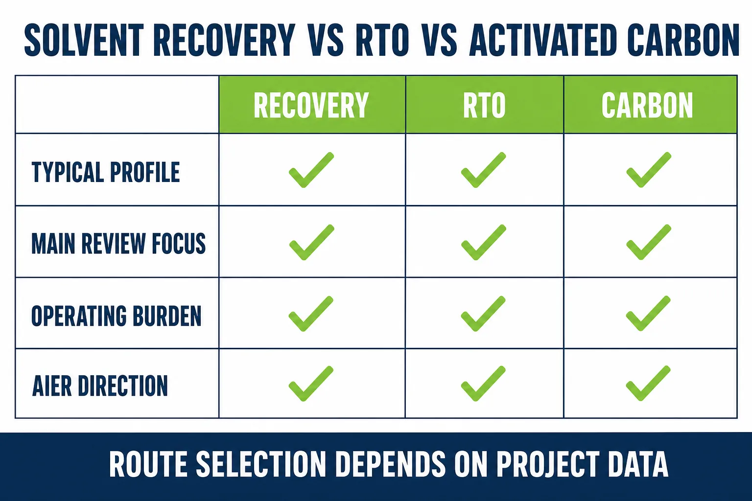 Solvent recovery system vs RTO vs activated carbon comparison for industrial VOC exhaust route selection