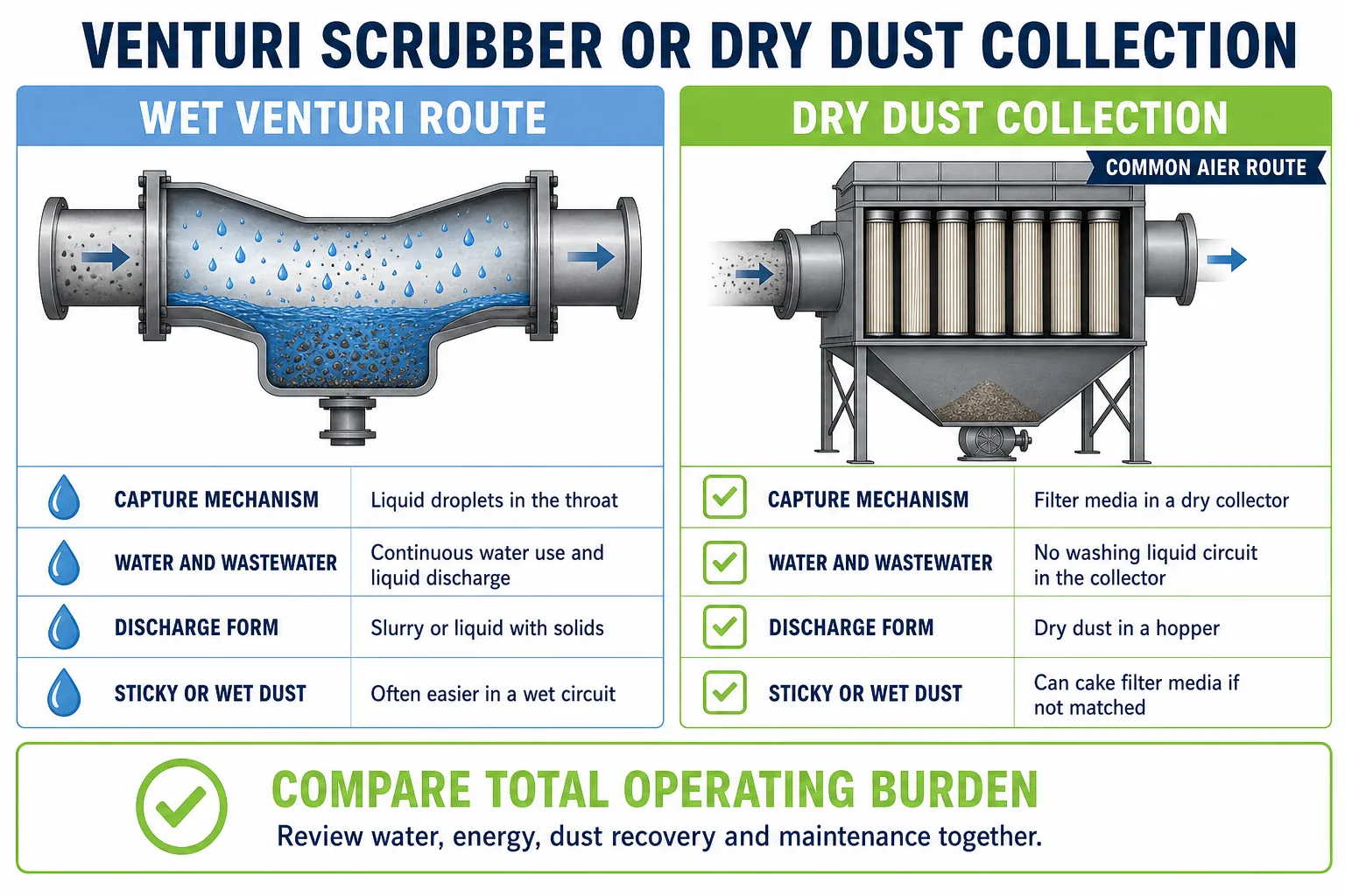 Venturi wet dust collection compared with dry cartridge and baghouse dust collection for water use filter replacement and dust recovery