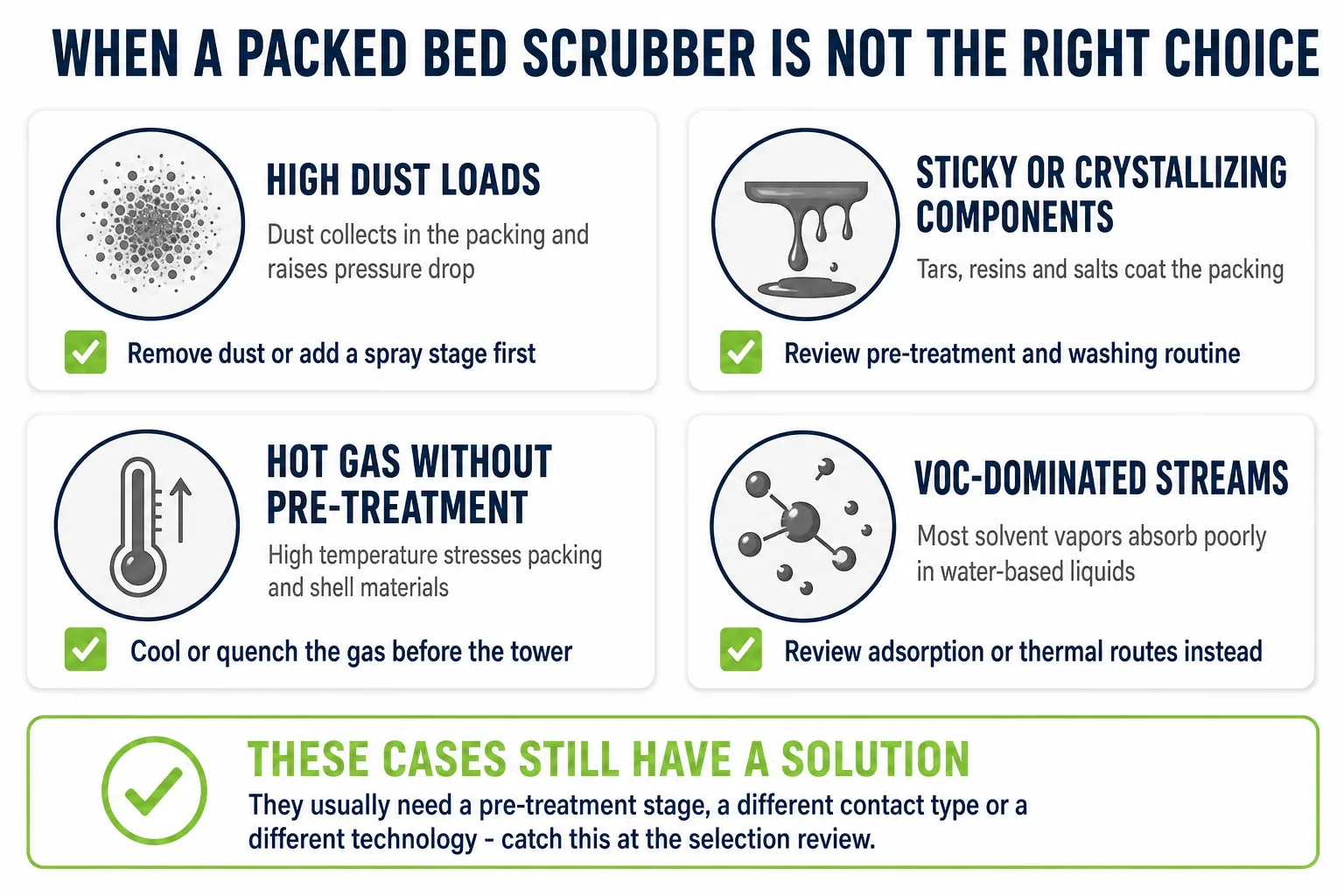 Situations where a packed bed scrubber is not suitable including high dust load sticky deposits and hot untreated gas