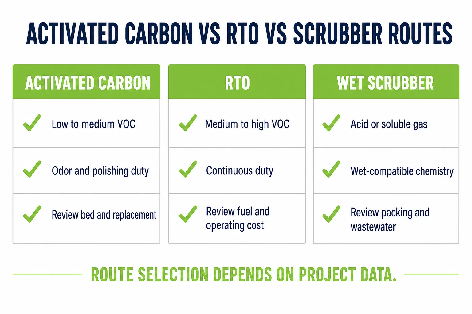 Activated carbon vs RTO vs wet scrubber route comparison for industrial exhaust treatment selection