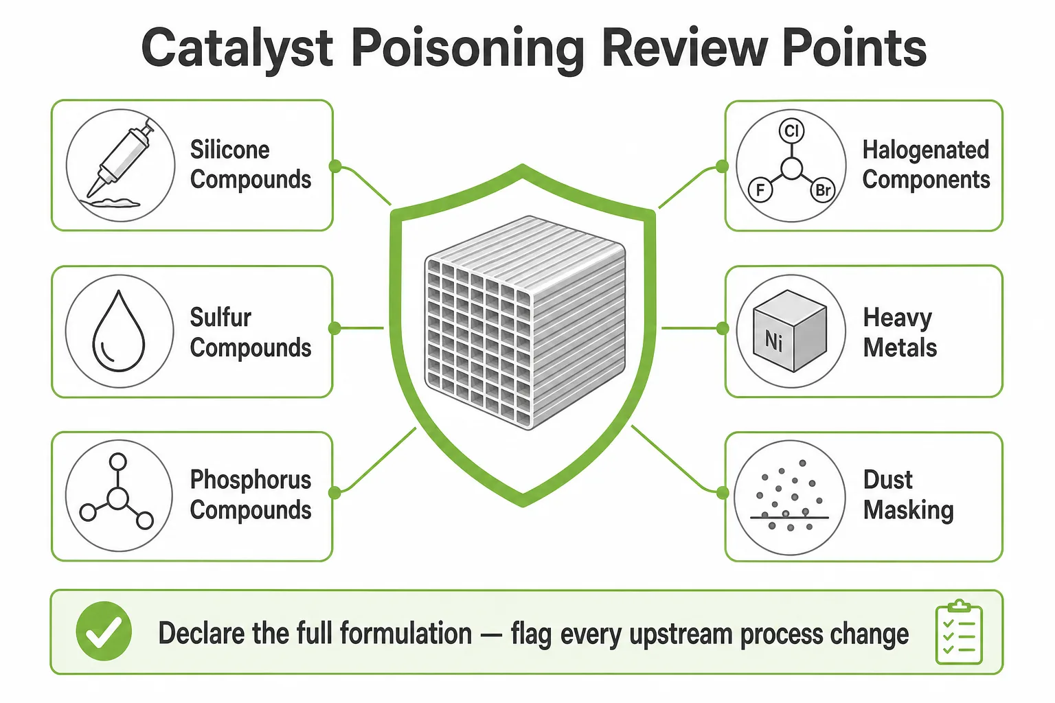 Catalyst poisoning review points including silicone sulfur phosphorus halogens heavy metals and dust masking