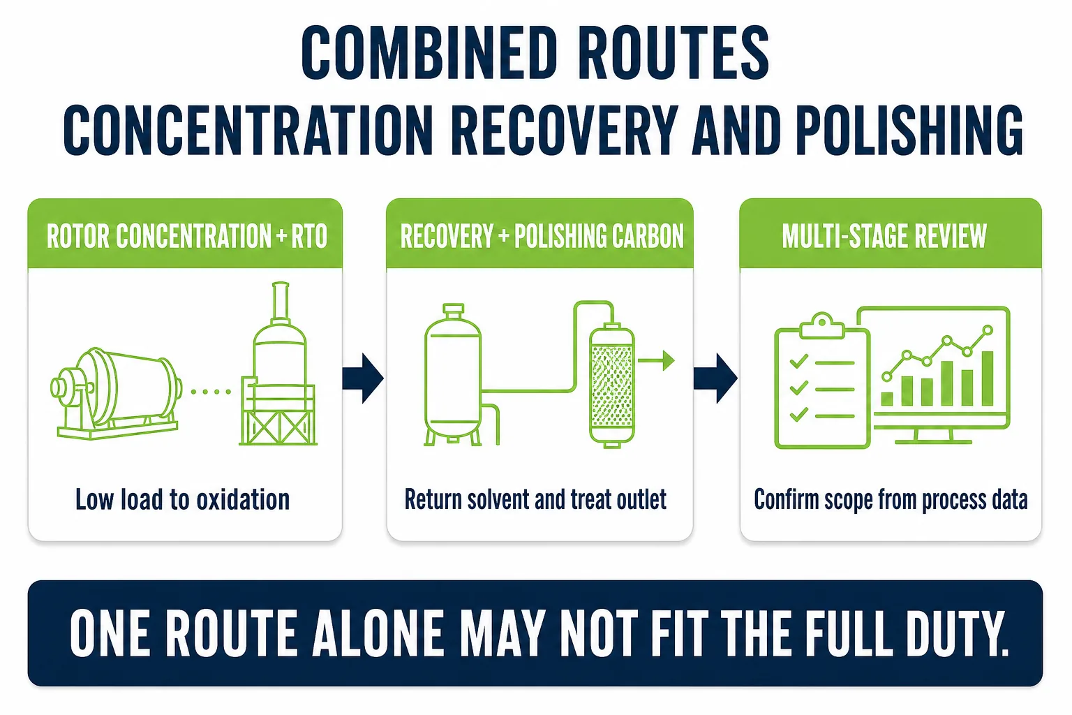 Combined VOC treatment routes including concentration recovery RTO and activated carbon polishing stages