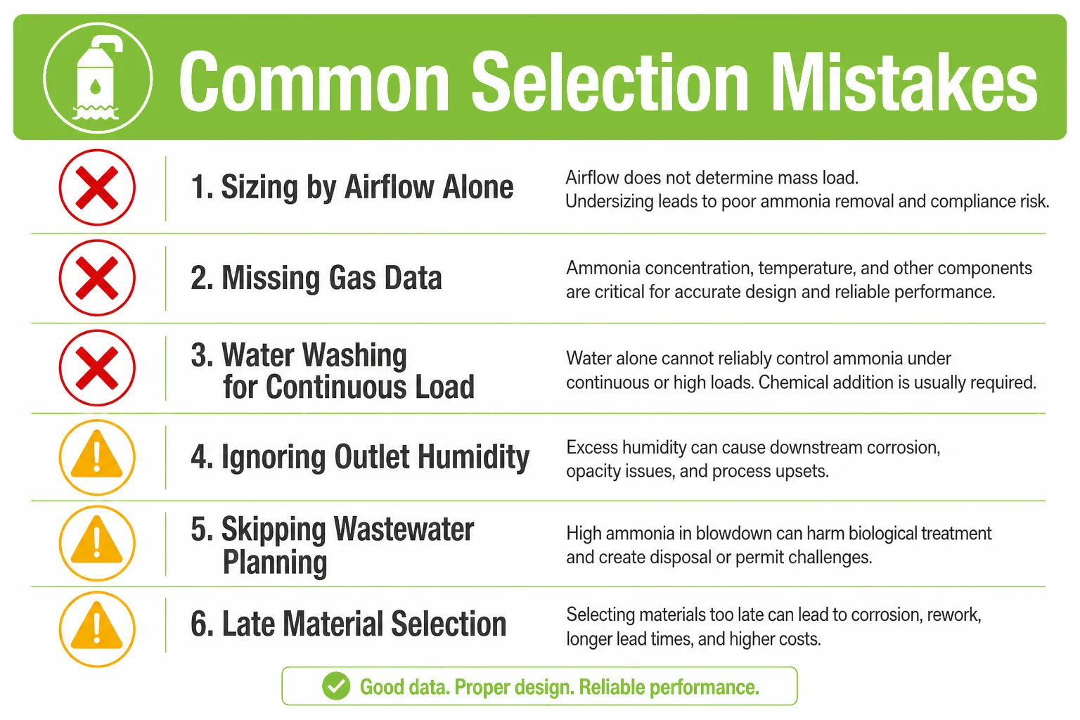 Common ammonia scrubber selection mistakes including missing gas data ignoring humidity and skipping wastewater planning