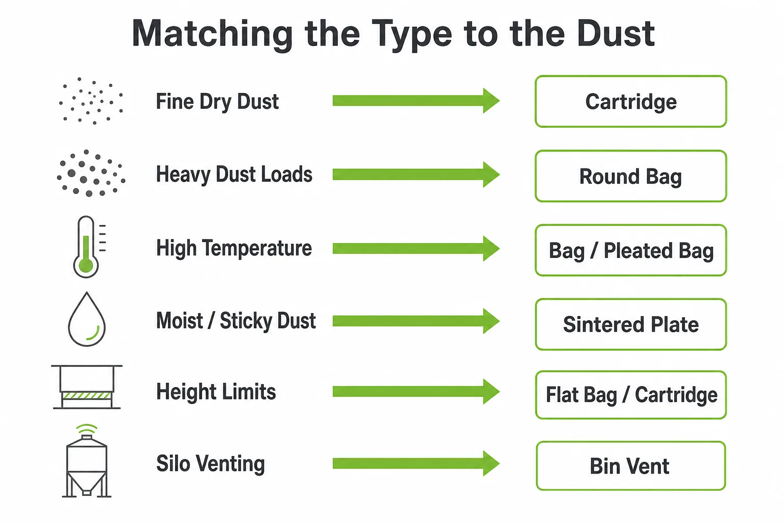 Matching industrial dust collector types to dust properties including fine dry dust heavy loads high temperature moisture and silo venting