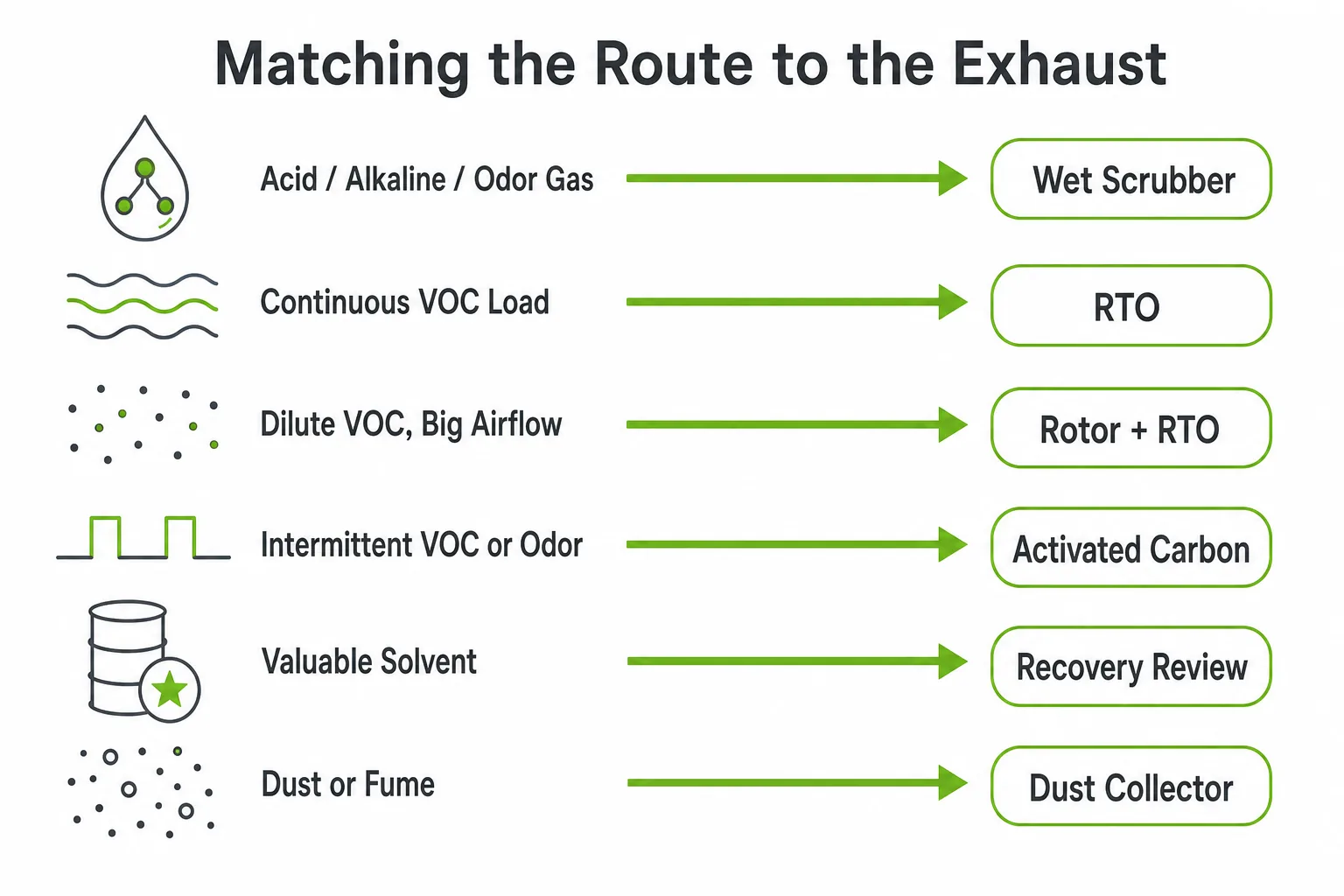 Matching air pollution control equipment routes to exhaust characteristics including acid gas odor continuous VOC dilute VOC and valuable solvent