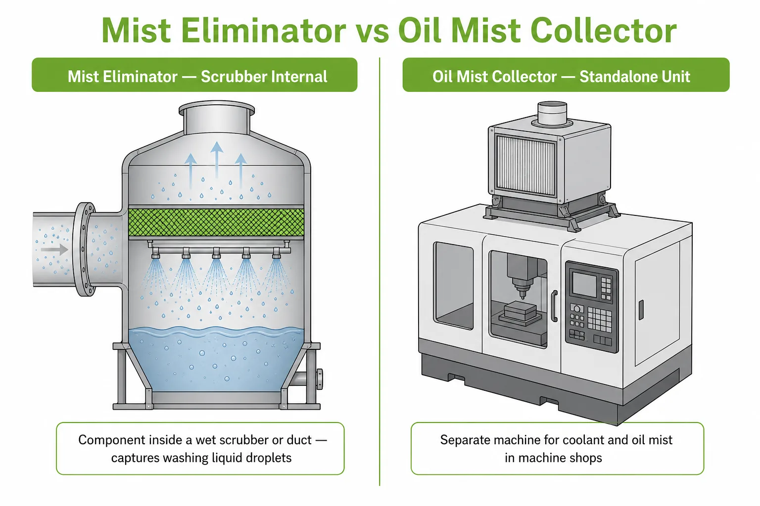 Mist eliminator as a scrubber internal component compared with an oil mist collector as standalone machine shop equipment