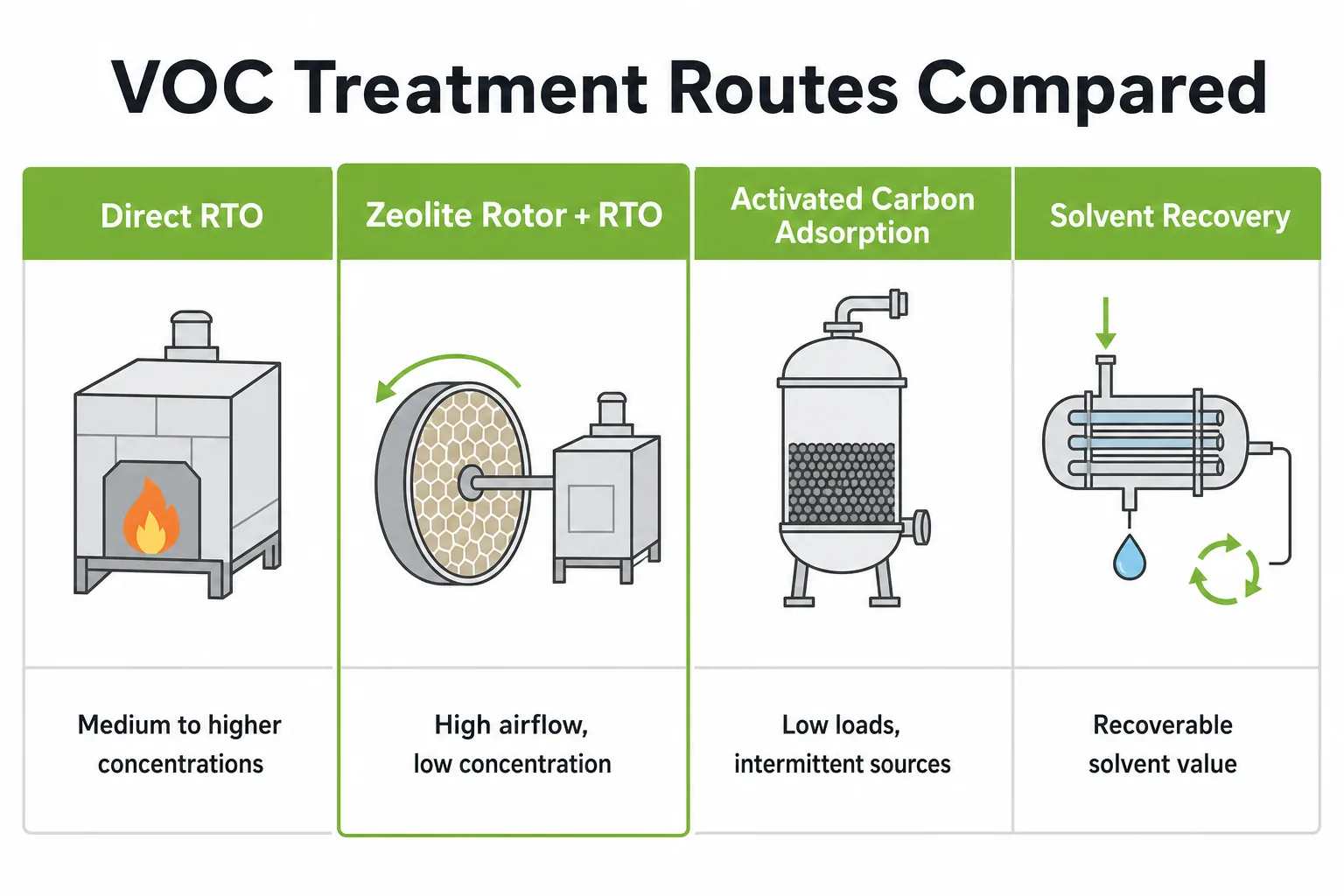 VOC treatment routes compared including direct RTO activated carbon solvent recovery and zeolite rotor with RTO