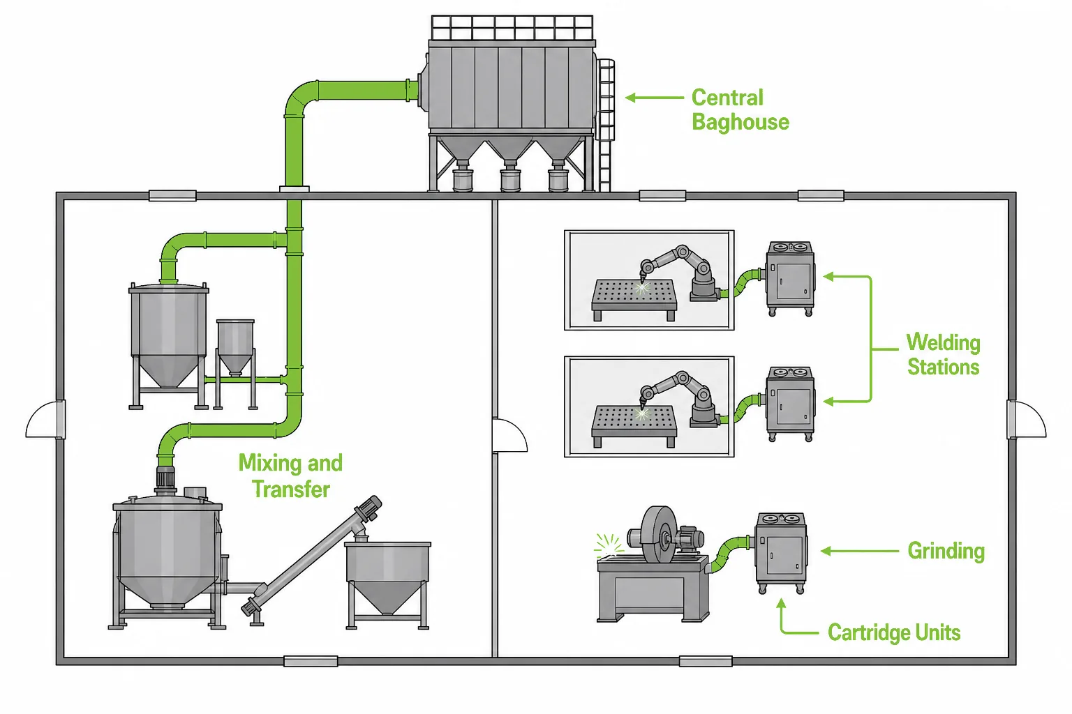 Plant layout using both baghouse and cartridge dust collectors on different duties in the same facility
