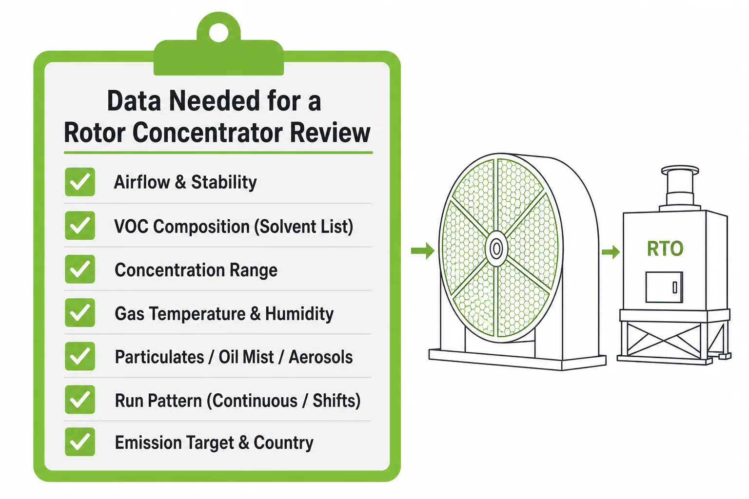 Data needed for zeolite rotor concentrator review including airflow VOC composition concentration range humidity and emission target