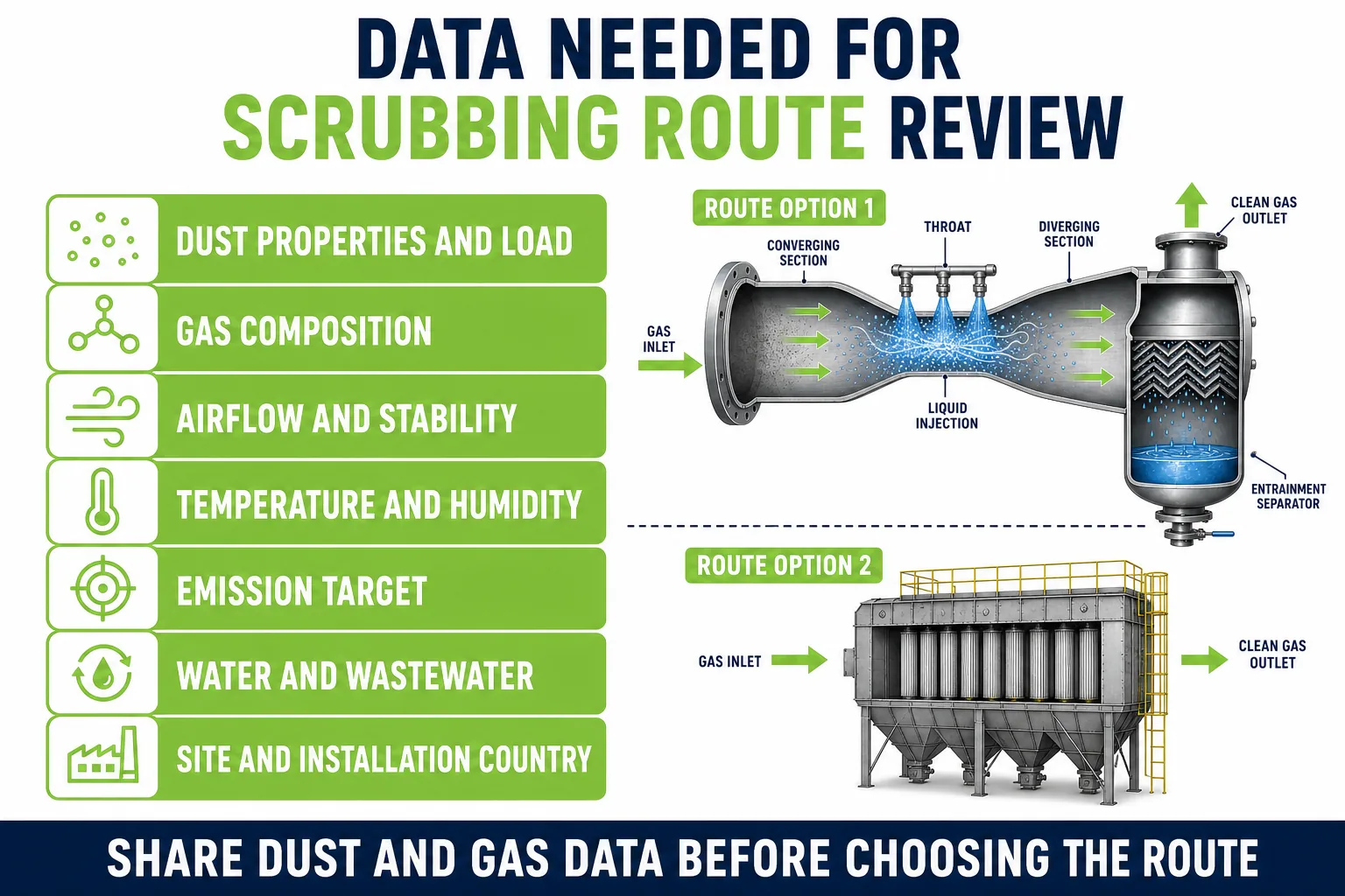 Data needed for dust or gas scrubbing route review including dust properties gas composition airflow temperature humidity and emission target