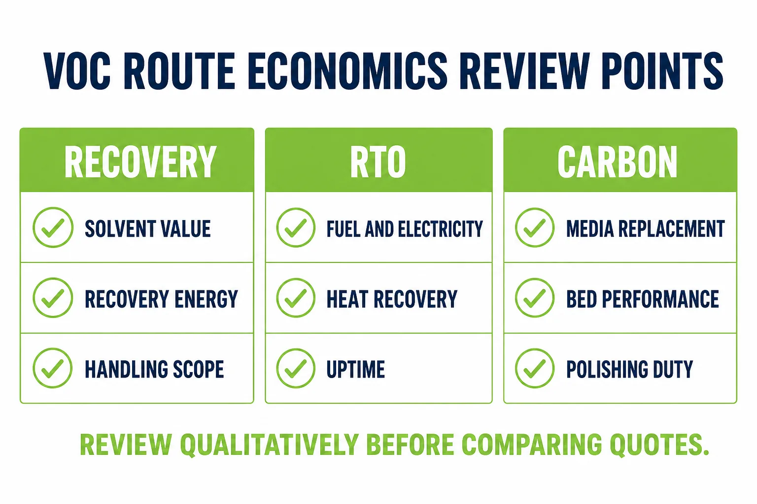 VOC treatment route economics review points for recovery RTO and activated carbon without fixed price numbers