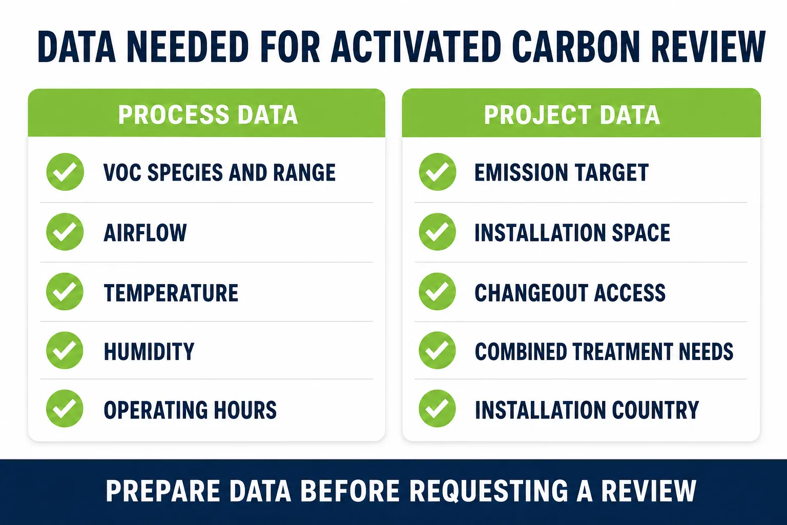 Data needed for activated carbon adsorption review including VOC species airflow temperature humidity and operating hours