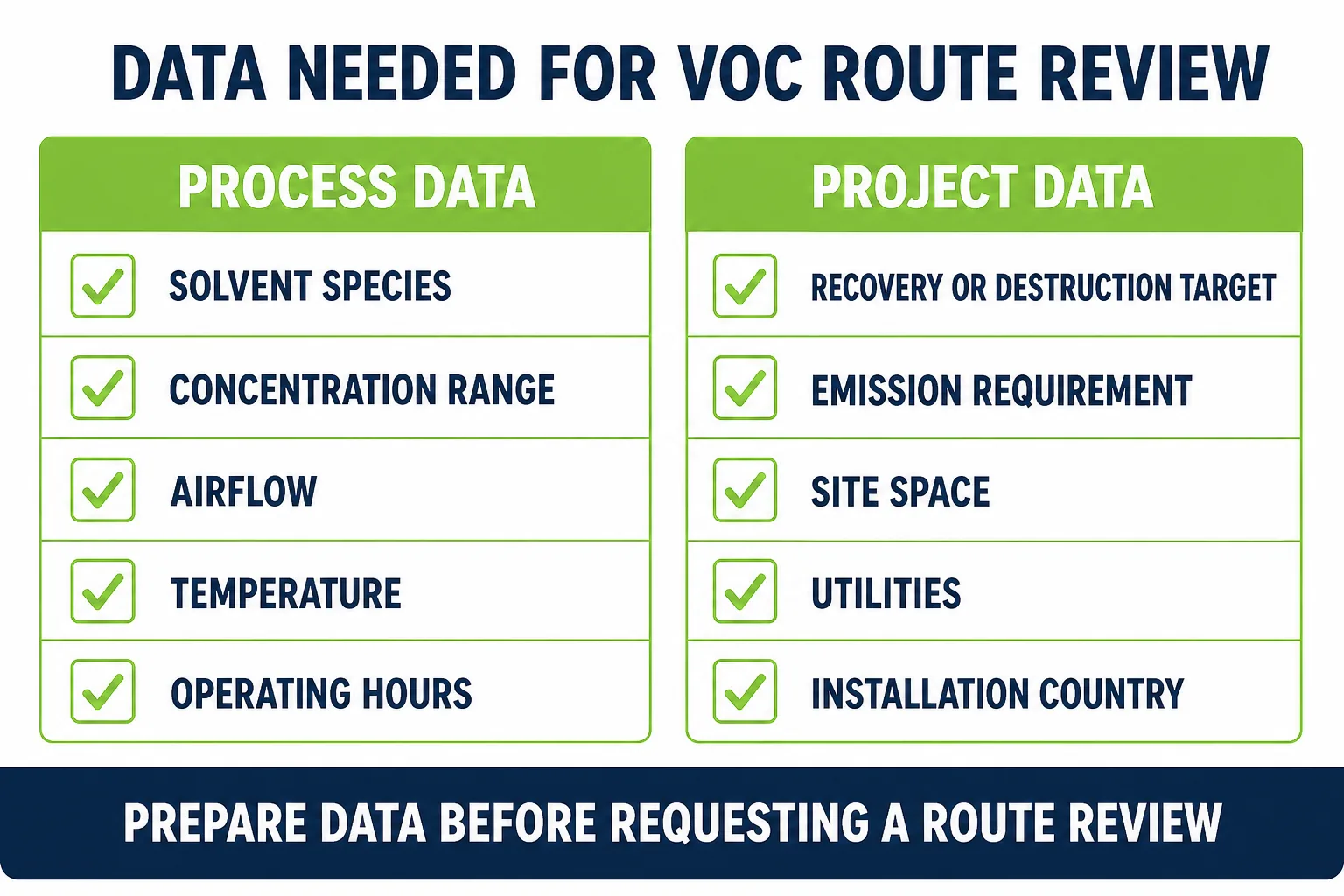 Data needed for VOC or NMP treatment route review including solvent type concentration airflow and operating hours